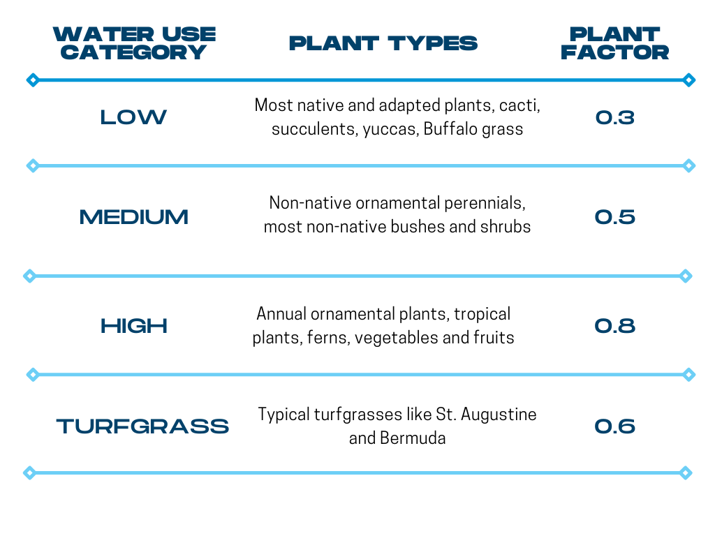 Calculating the True Water Needs of Your Landscape Save Tarrant Water